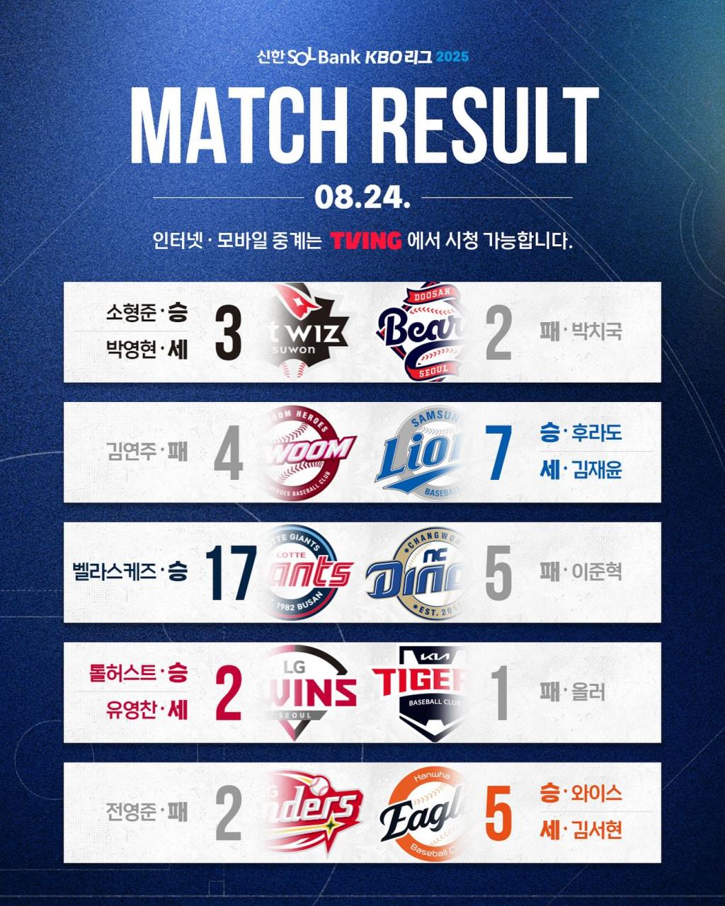 [KBO] 프로야구 8월 24일 경기결과 & 순위