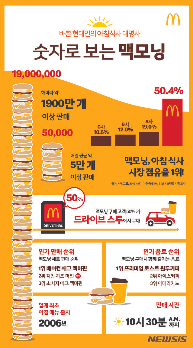 사람들은 잘 모르지만 맥도날드에서 의외로 인기 많은 메뉴