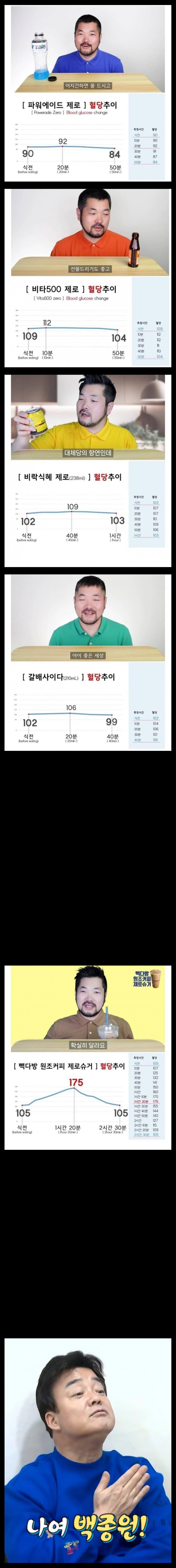 당뇨 유튜버의 제로음료 혈당 테스트