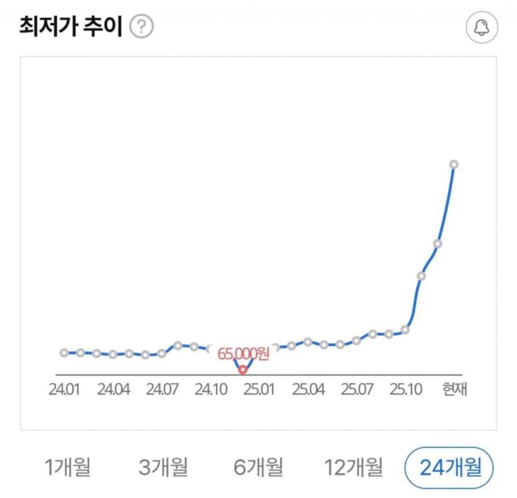 실시간 램값 근황
